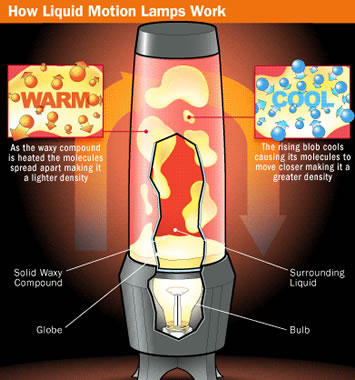 how lava lamp works